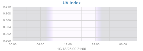 dayUV