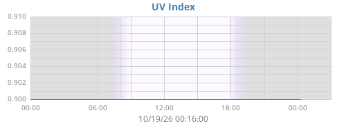 dayUV