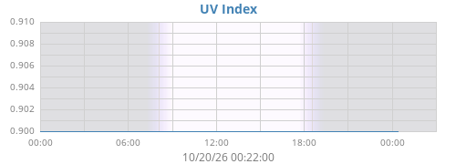 dayUV