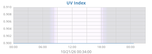 dayUV