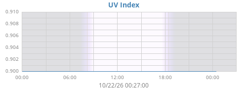 dayUV