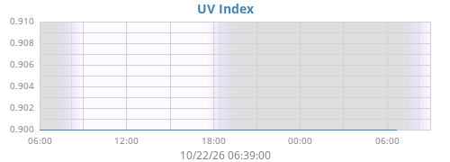 dayUV