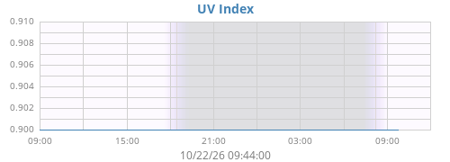 dayUV