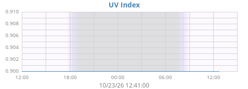dayUV