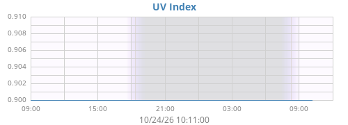 dayUV