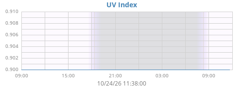 dayUV