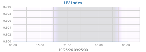 dayUV