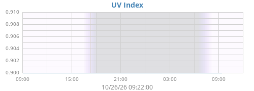 dayUV