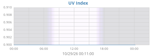 dayUV