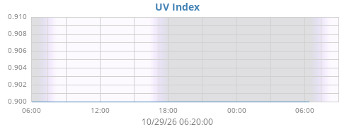 dayUV