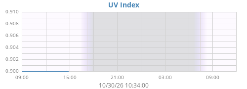 dayUV