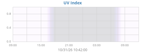 dayUV