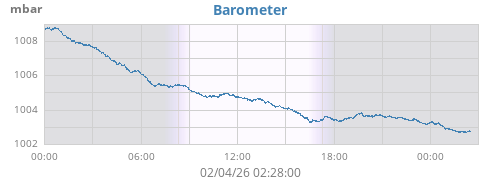 daybarometer