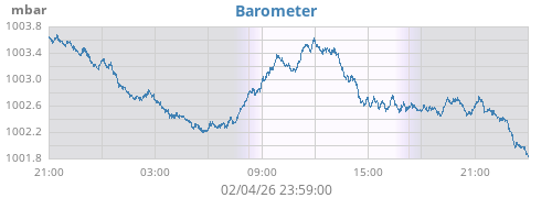 daybarometer