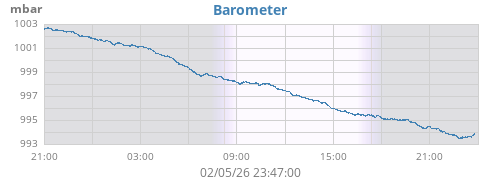 daybarometer