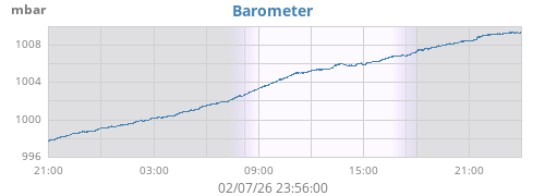 daybarometer