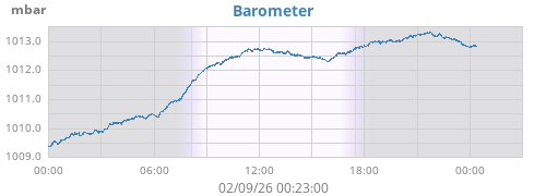 daybarometer