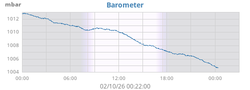 daybarometer
