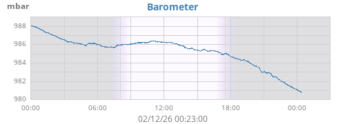 daybarometer