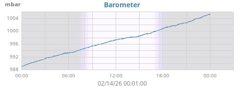 daybarometer