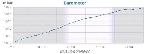 daybarometer