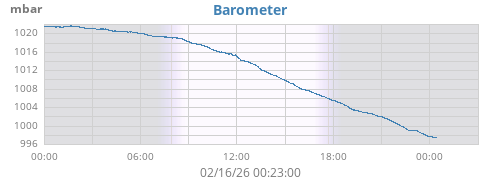 daybarometer