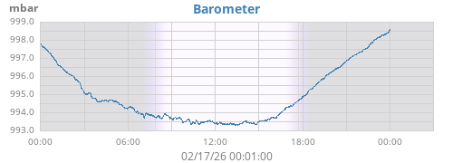 daybarometer