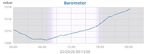 daybarometer