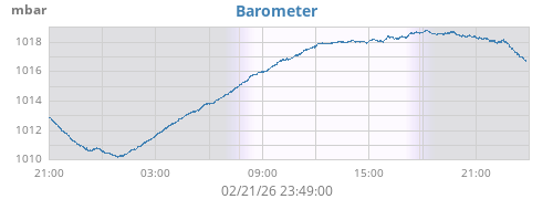 daybarometer