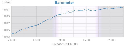 daybarometer