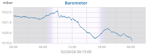 daybarometer