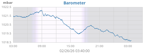 daybarometer