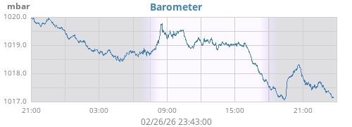 daybarometer
