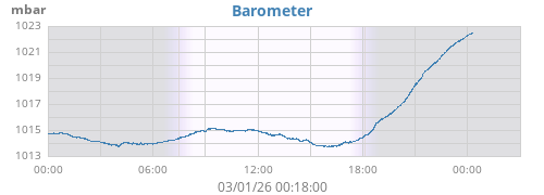 daybarometer