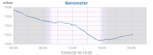 daybarometer