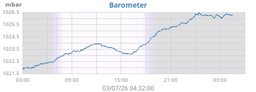 daybarometer