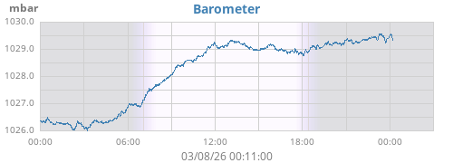 daybarometer