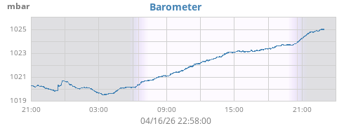 daybarometer