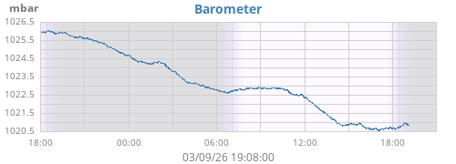 daybarometer