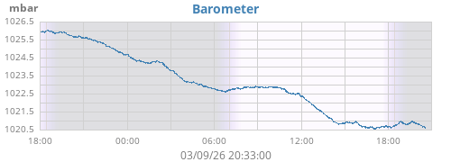 daybarometer