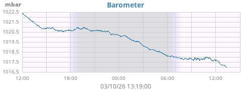 daybarometer