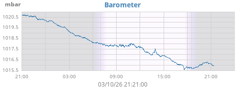 daybarometer