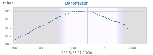 daybarometer