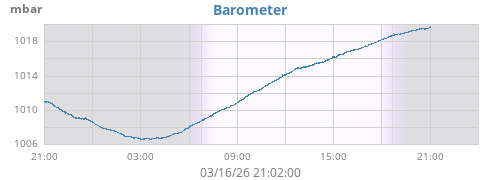 daybarometer