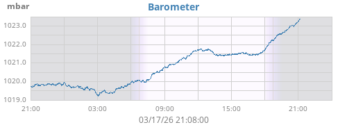 daybarometer
