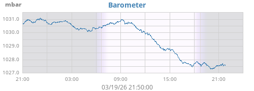 daybarometer