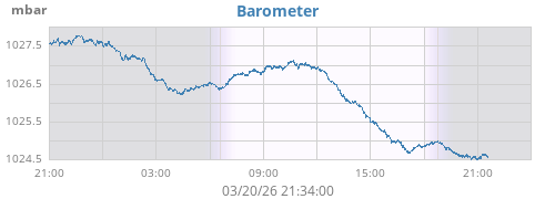 daybarometer
