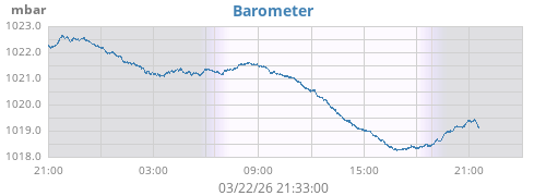 daybarometer