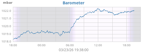 daybarometer
