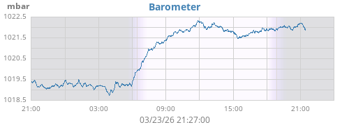 daybarometer